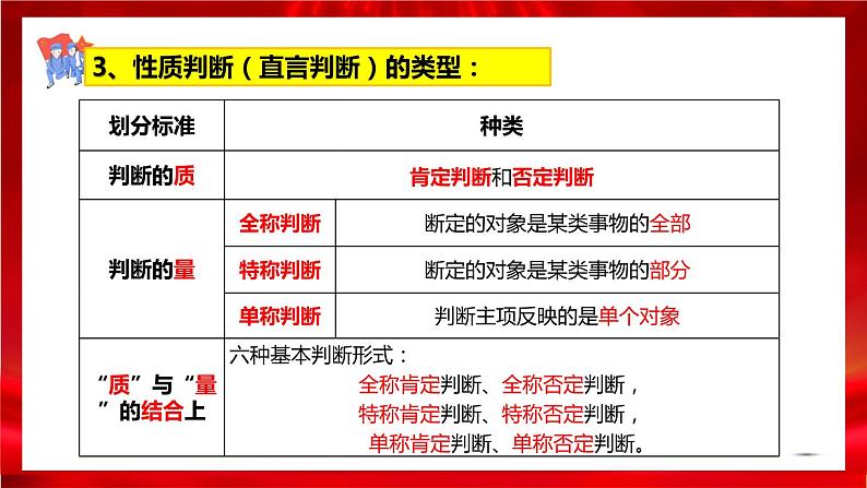 高中政治选修三  5.2正确运用简单判断 课件07