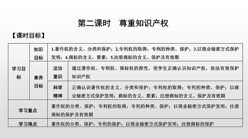 高中政治选修二 第二课时尊重知识产权教学课件第1页