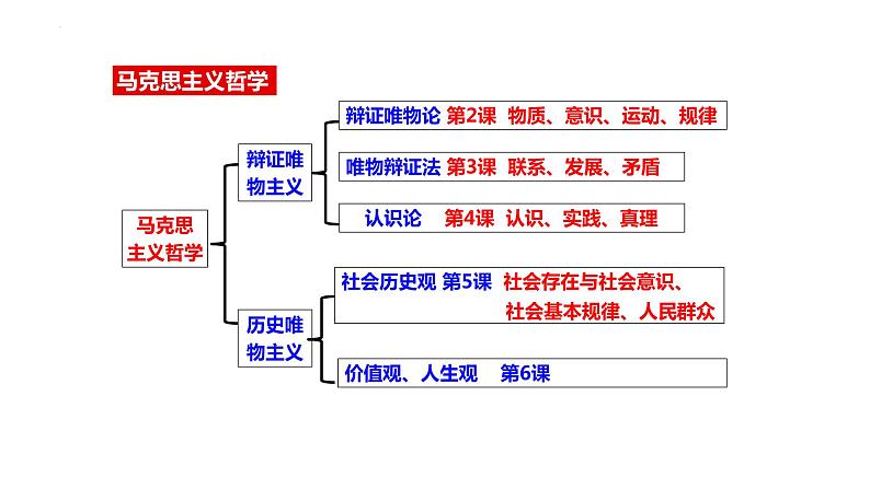 2.1世界的物质性 课件-2022-2023学年高中政治统编版必修四哲学与文化01