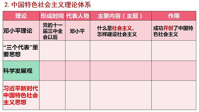 3.2中国特色社会主义的创立、发展和完善 课件-2022-2023学年高中政治统编版必修一中国特色社会主义第6页