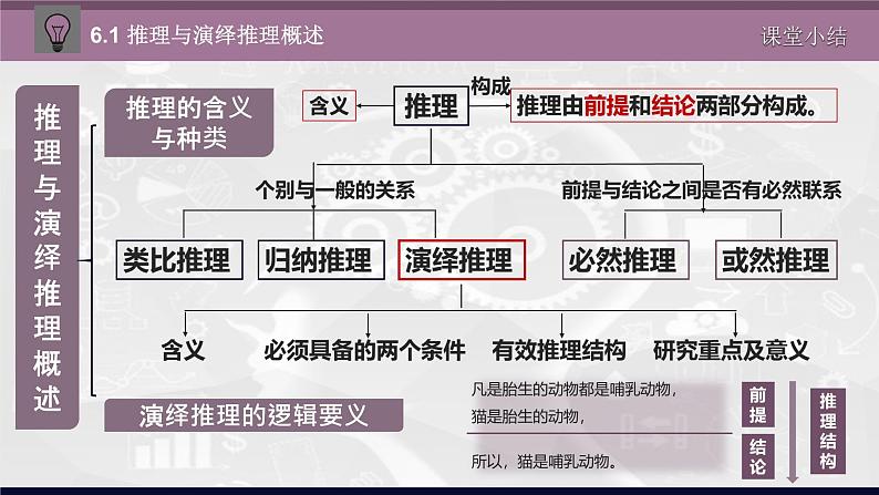 6.2 简单判断的演绎推理方法 课件-2021-2022学年高中政治选择性必修三逻辑与思维02