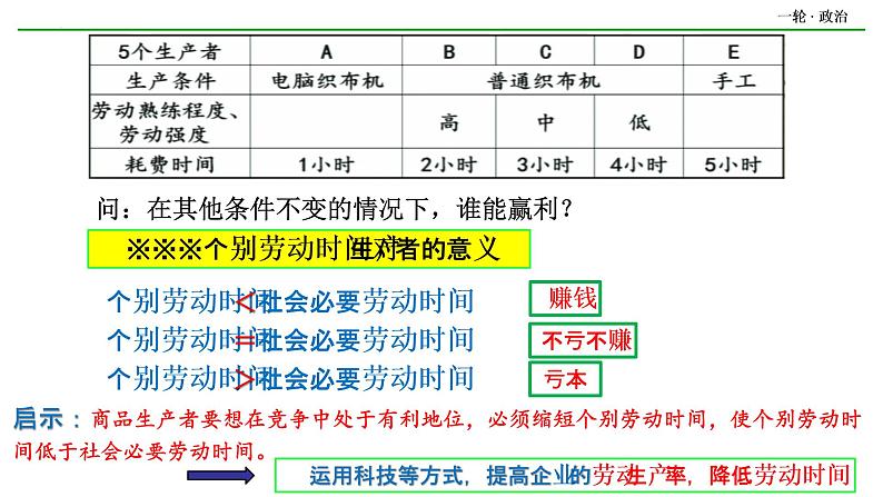 第二课 多变的价格 课件-2023届高考政治一轮复习人教版必修一经济生活第7页