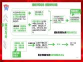 高中政治选修三  13.2超前思维的方法与意义课件