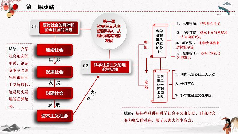 2022年人教统编版必修1  第一课1.1.1 从原始社会到奴隶社会 课件+教案+练习含解析卷03