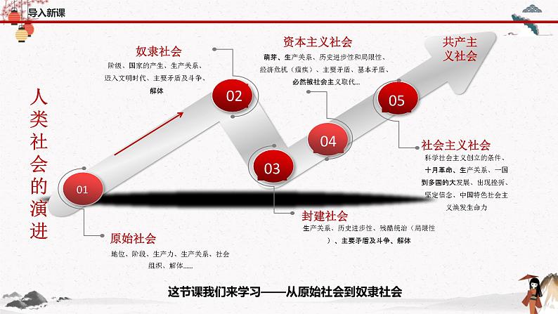 2022年人教统编版必修1  第一课1.1.1 从原始社会到奴隶社会 课件+教案+练习含解析卷04