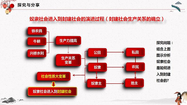 2022年人教统编版必修1  第一课1.1.2 从封建社会到资本主义社会 课件+教案+练习含解析卷05