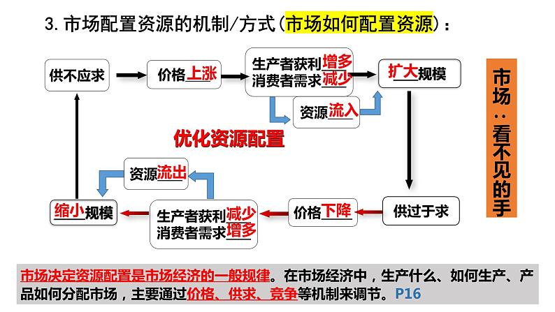 第二课 我国的社会主义市场经济体制 复习课件-2023届高考政治一轮复习统编版必修二经济与社会05