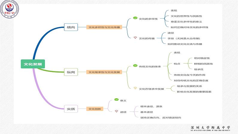 第二单元 文化传承与创新 课件-2022届高考政治一轮复习人教版必修三文化生活第5页