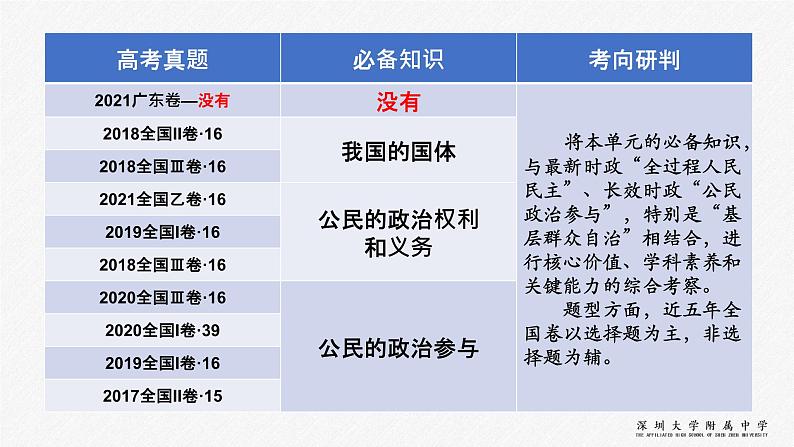 第一单元 公民的政治生活 课件-2022届高考政治一轮复习人教版必修二政治生活03