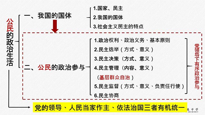 第一单元 公民的政治生活 课件-2022届高考政治一轮复习人教版必修二政治生活05