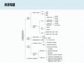 高中政治选修三  逻辑与思维第一单元 树立科学思维观念  单元总结提升课件（13张）