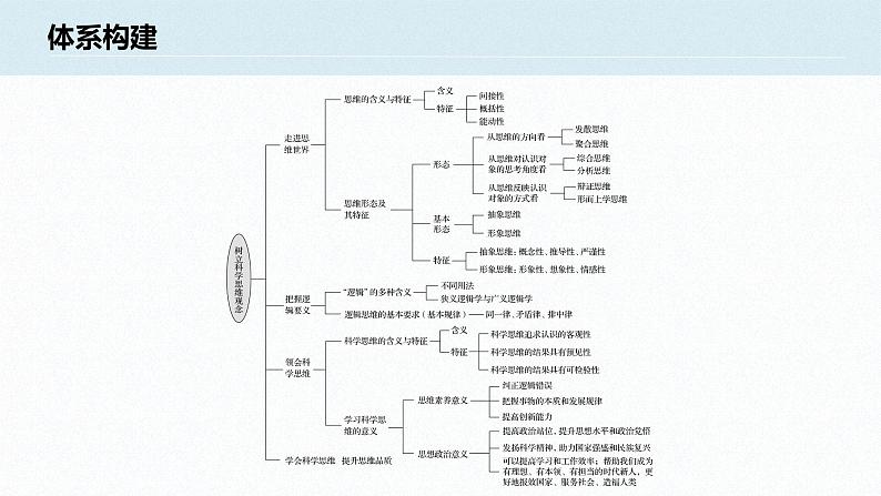 高中政治选修三  逻辑与思维第一单元 树立科学思维观念  单元总结提升课件（13张）02