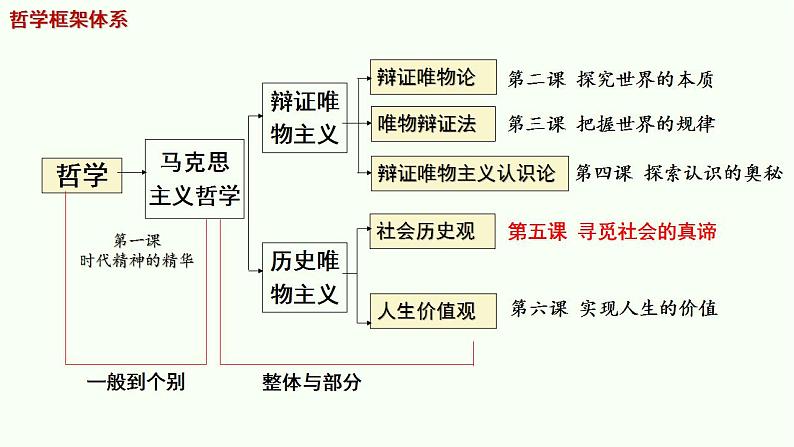 5.1 社会历史的本质2022-2023学年度上学期思想政治同步教学课件第1页