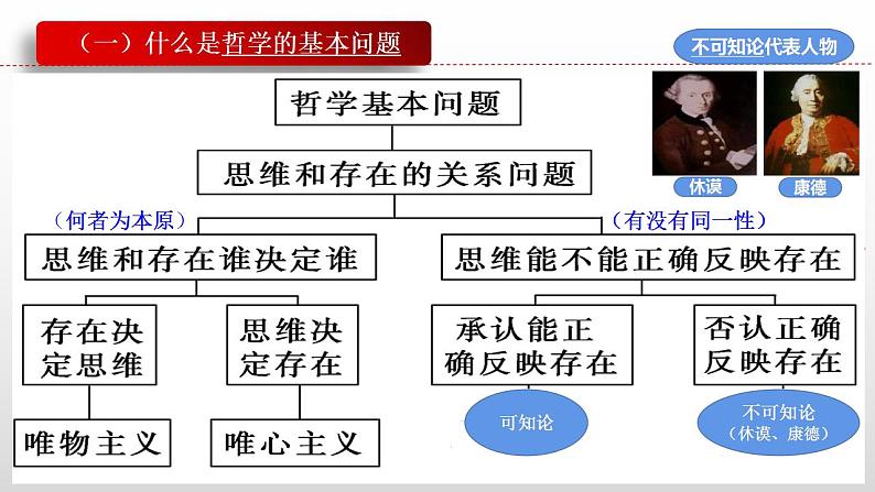 1.2 哲学的基本问题 课件-2022-2023学年高中政治统编版必修四哲学与文化04