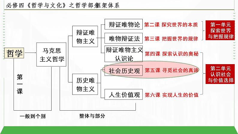 5.1 社会历史的本质 课件-2022-2023学年高中政治统编版必修四哲学与文化02