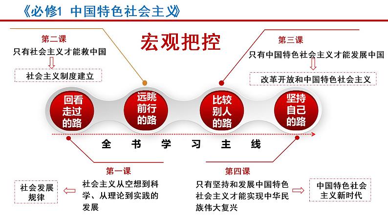 1.1原始社会的解体和阶级社会的演进课件-2022-2023学年高中政治统编版必修一中国特色社会主义第1页