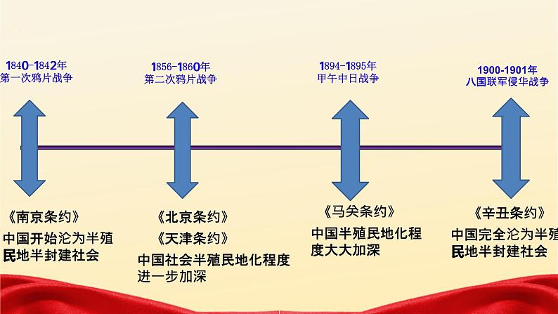 2.1新民主主义革命的胜利 课件-2022-2023学年高中政治统编版必修一中国特色社会主义05