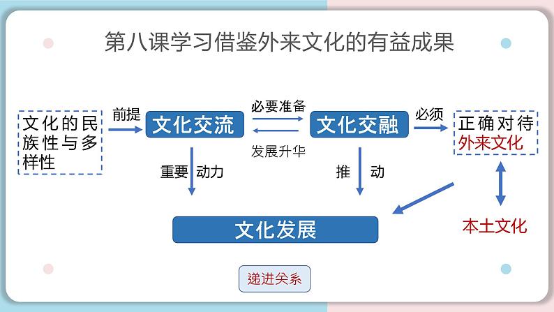 8.3正确对待外来文化课件--2021-2022学年高中政治统编版必修4哲学与文化01