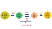 2020-2021学年正确对待外来文化教学演示课件ppt