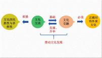 高中政治 (道德与法治)人教统编版必修4 哲学与文化第三单元 文化传承与文化创新第八课 学习借鉴外来文化的有益成果正确对待外来文化背景图课件ppt