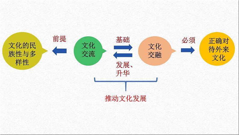 8.3 正确对待外来文化 课件-2021-2022学年高中政治统编版必修4哲学与文化01