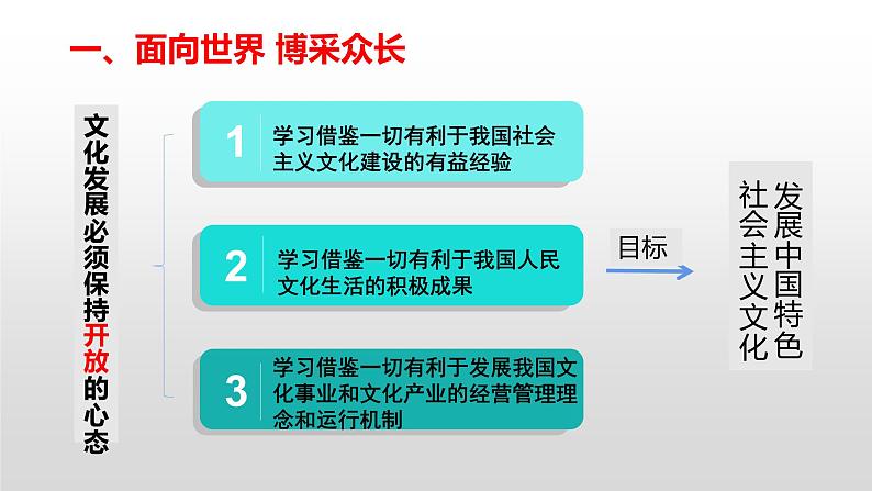 8.3 正确对待外来文化 课件-2021-2022学年高中政治统编版必修4哲学与文化 (2)07