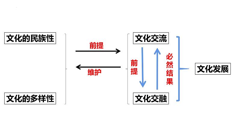 8.2 文化交流与文化交融课件-2021-2022学年高中政治统编版必修四02