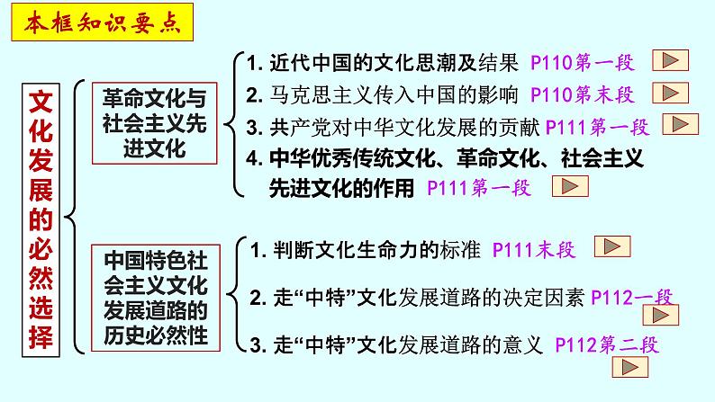 9.1文化发展的必然选择课件-2021-2022学年高中政治统编版必修四哲学与文化02