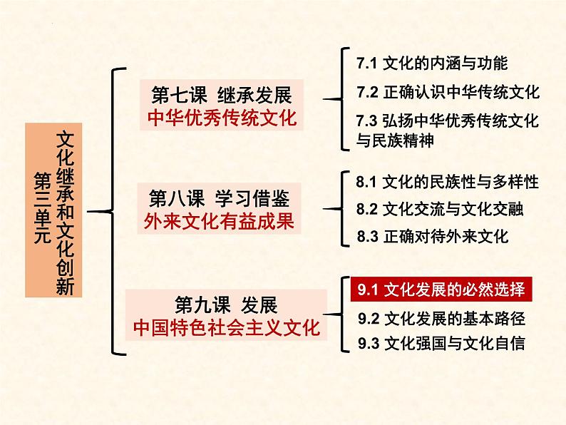 9.1文化发展的必然选择课件-2021-2022学年高中政治统编版必修四哲学与文化01