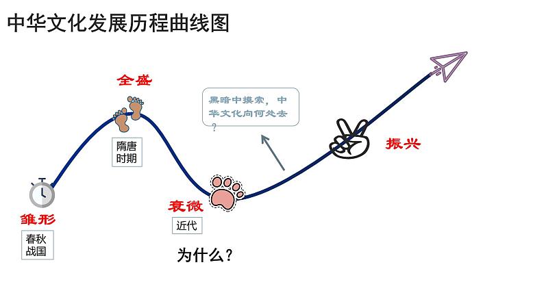 9.1文化发展的必然选择 课件-2021-2022学年高中政治统编版必修四哲学与文化05