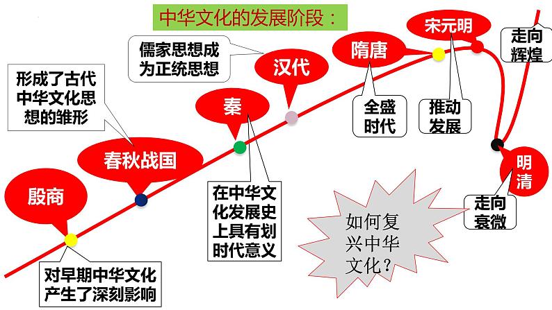 9.1文化发展的必然选择 课件-2021-2022学年高中政治统编版必修四哲学与文化 (1)06