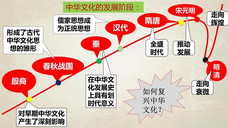 9.1文化发展的必然选择 课件-2021-2022学年高中政治统编版必修四哲学与文化 (5)04