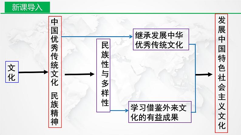 9.1 文化发展的必然选择课件-2021-2022学年高中政治统编版必修四哲学与文化02