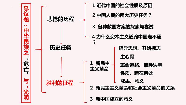 2.1新民主主义革命的胜利课件-2022-2023学年高中政治统编版必修一02