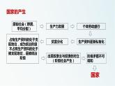 1.1国家是什么 课件-2022-2023学年高中统编版政治选择性必修一当代国际政治与经济