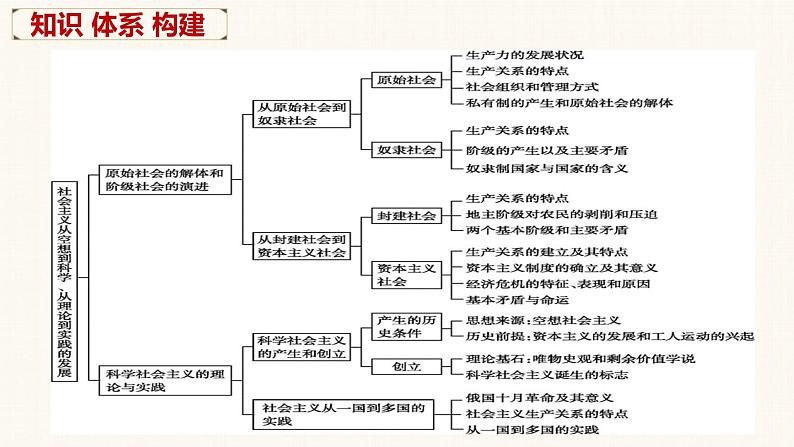 第一课 社会主义从空想到科学、从理论到实践的发展 课件-2023届高考政治一轮复习统编版必修一中国特色社会主义第5页