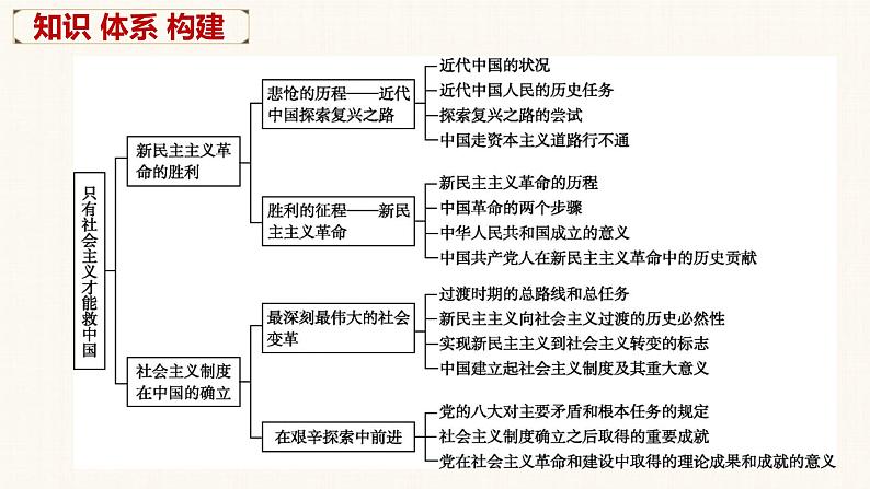 第二课 只有社会主义才能救中国 课件-2023届高考政治一轮复习统编版必修一中国特色社会主义第5页