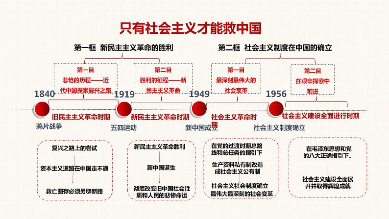 第二课 只有社会主义才能救中国 课件-2023届高考政治一轮复习统编版必修一中国特色社会主义第6页