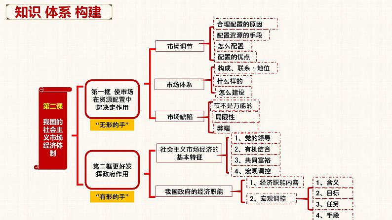 第二课 我国的社会主义市场经济体制 课件-2023届高三政治一轮复习统编版必修2经济与社会第5页