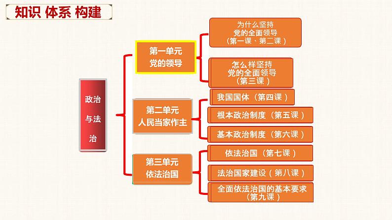 第一课 历史和人民的选择 课件-2023届高考政治一轮复习统编版必修三政治与法治01