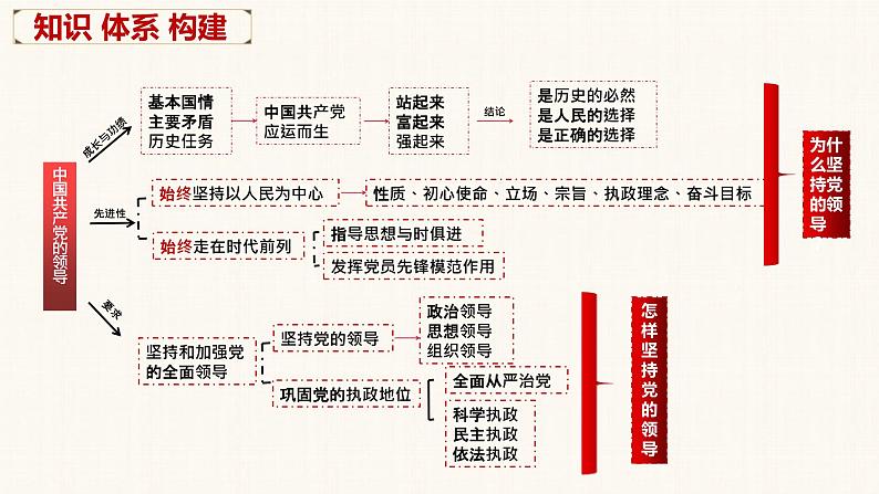 第一课 历史和人民的选择 课件-2023届高考政治一轮复习统编版必修三政治与法治03