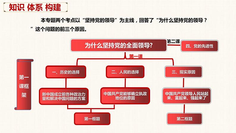 第一课 历史和人民的选择 课件-2023届高考政治一轮复习统编版必修三政治与法治08