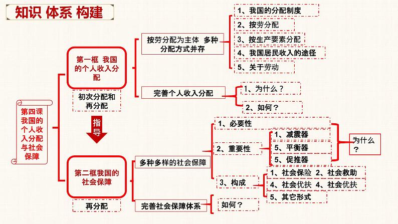 第四课 我国的个人收入分配与社会保障 课件-2023届高考政治一轮复习统编版必修二经济与社会第5页