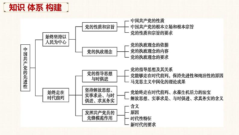 第二课 中国共产党的先进性 课件-2023届高考政治一轮复习统编版必修三政治与法治第5页