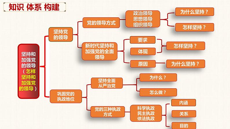 第三课 坚持和加强党的全面领导 课件-2023届高考政治一轮复习统编版必修三政治与法治第5页