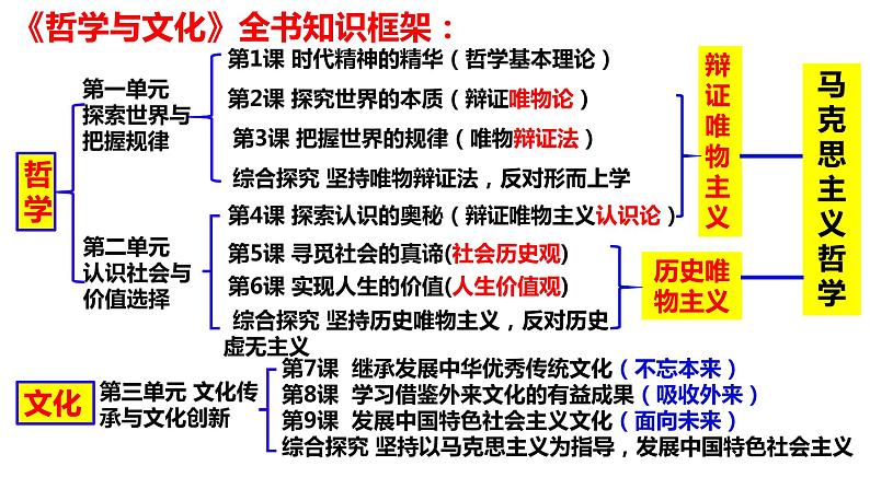 1.1追求智慧的学问 课件-2022-2023学年高中政治统编版必修四哲学与文化第1页