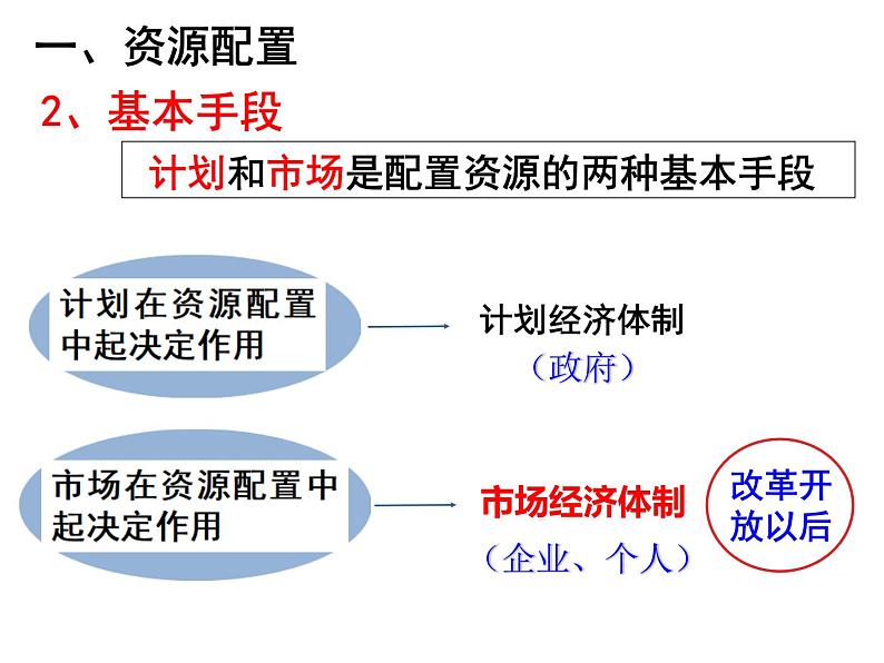 2.1使市场在资源配置中起决定性作用第6页