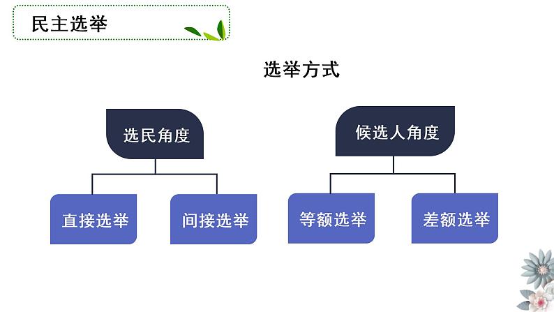 专题二 我国公民的政治参与 课件-2023届高考政治一轮复习人教版必修二政治生活08