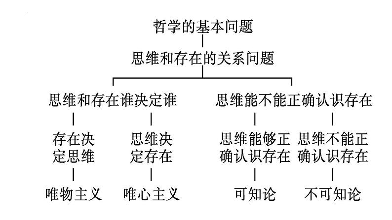 1.2哲学的基本问题 课件--2022-2023学年高中政治统编版必修四哲学与文化07