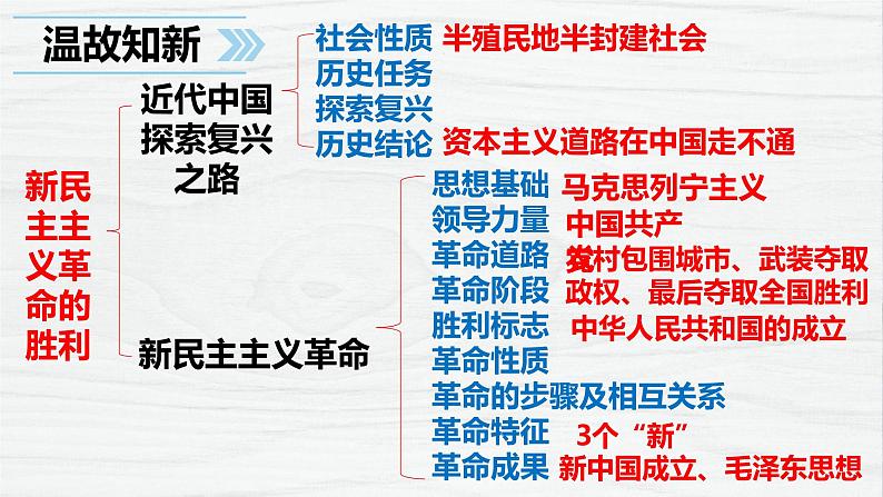 2.2 社会主义制度在中国的确立 课件-2022-2023学年高中政治统编版必修一中国特色社会主义第1页